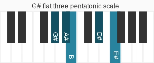 Piano scale for flat three pentatonic
